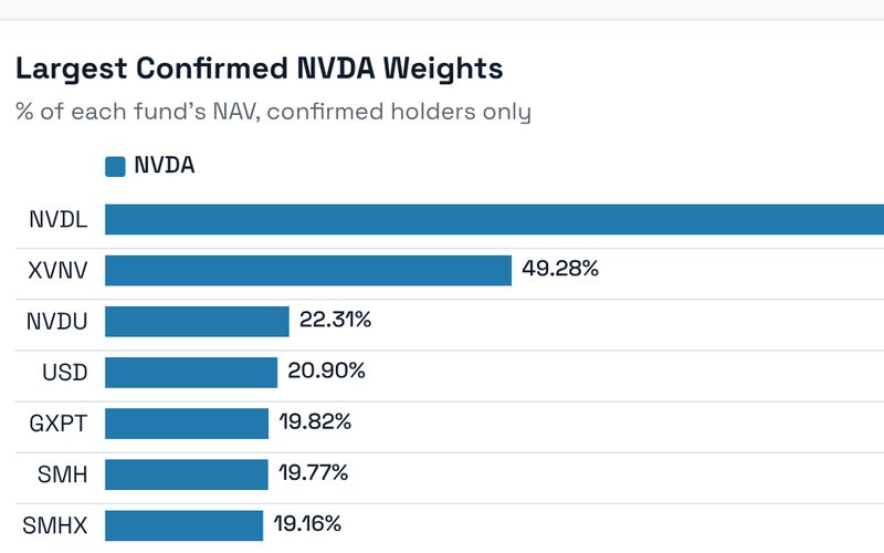ETFs by Holding showing the largest confirmed NVDA weights across ETFs