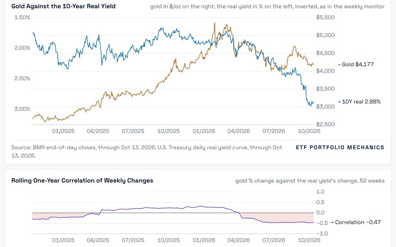 Gold Watch chart of gold against the 10-year real yield with a rolling correlation panel