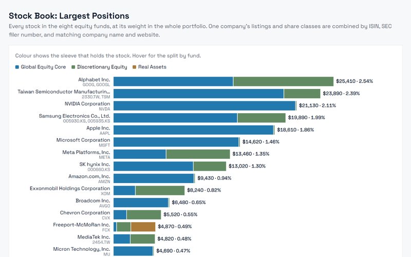 Growth Model Portfolio allocation by sleeve and by fund