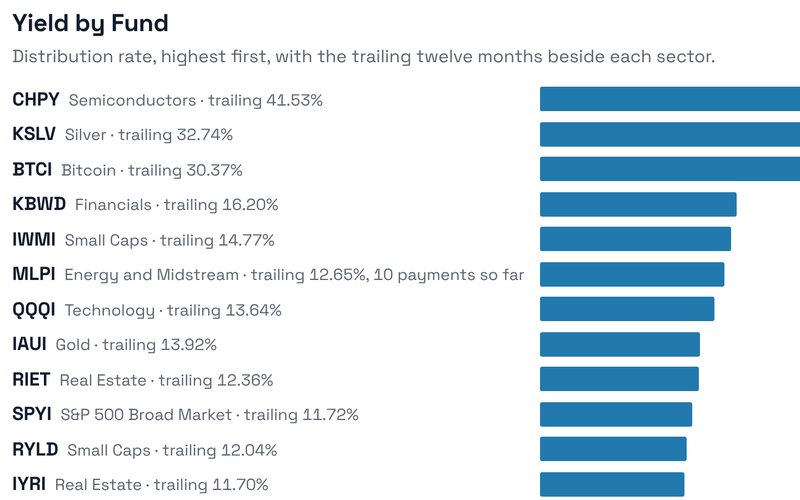 Income Hub yield-by-fund chart ranking income ETFs by distribution rate