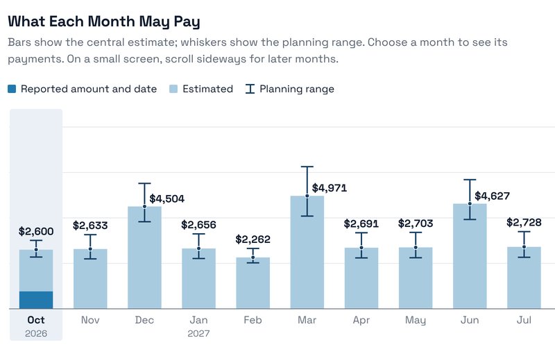 Income Planner chart titled What Each Month May Pay, with monthly bars and whisker ranges for a $600,000 portfolio