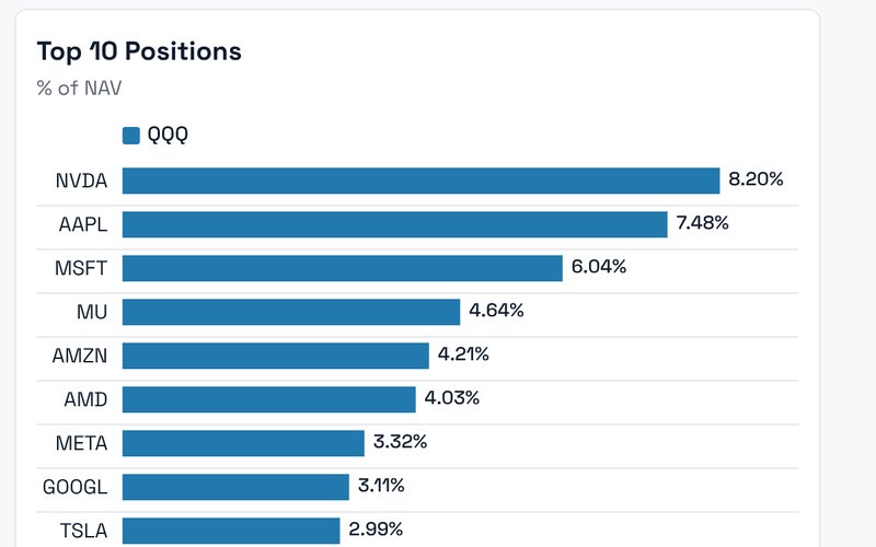 ETF Research showing the QQQ holdings map and its top ten positions