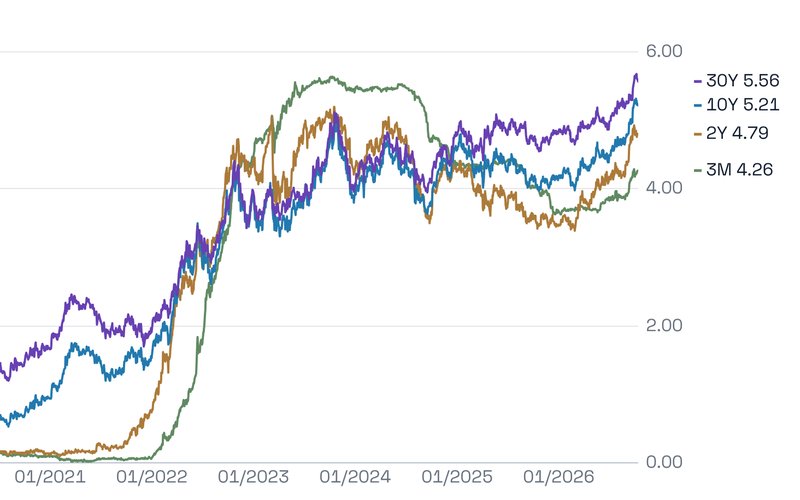 Treasury Watch chart of par yields through time for several maturities