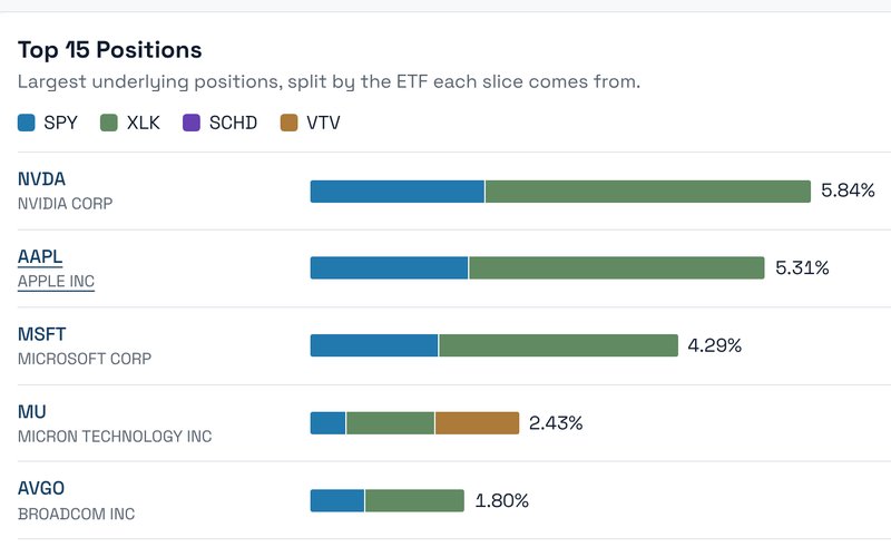 Portfolio X-Ray showing the top 15 positions of a four-ETF portfolio, split by which ETF each slice comes from