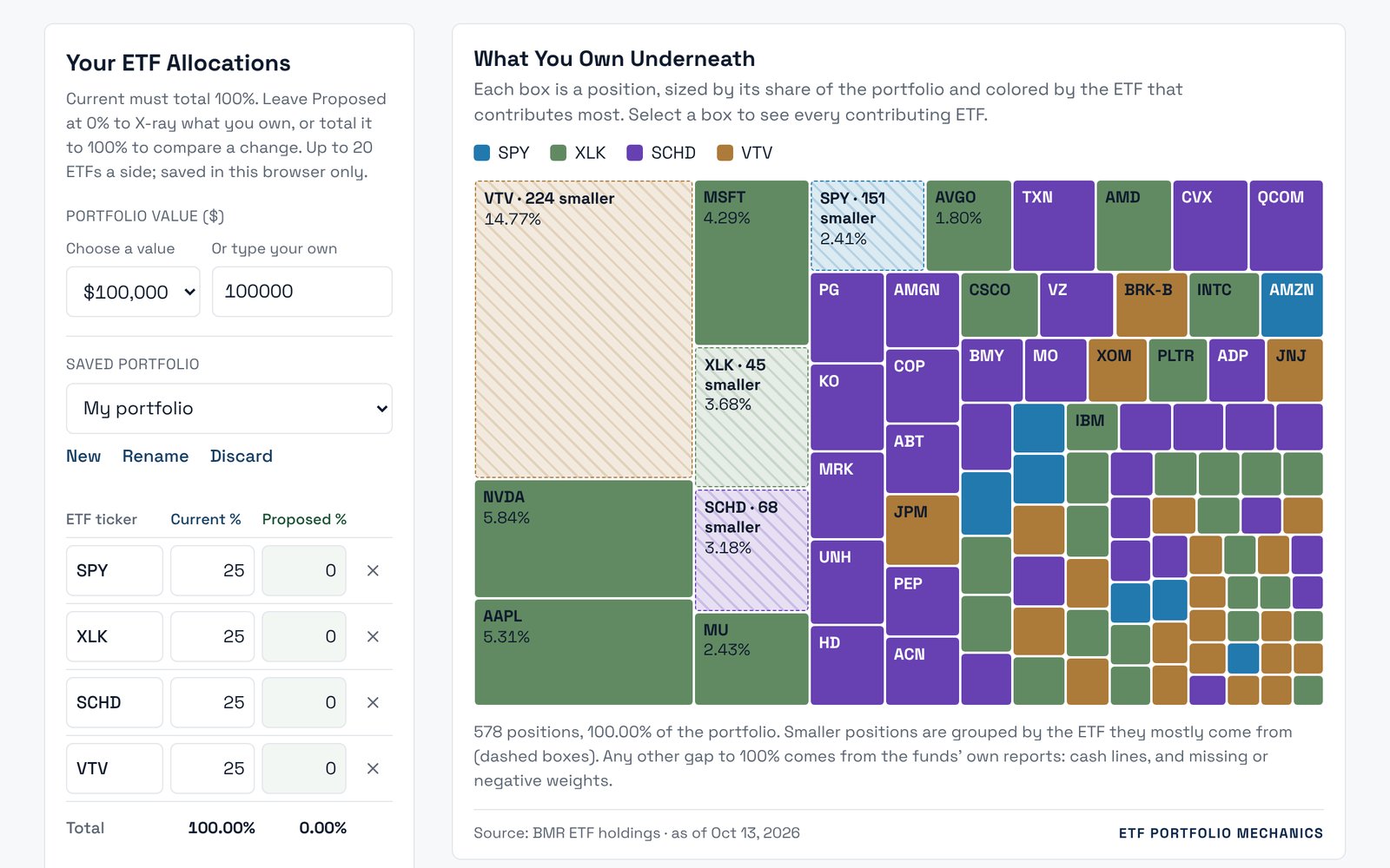 Portfolio X-Ray treemap of what four ETFs own underneath: 578 positions sized by weight and colored by the fund they come from